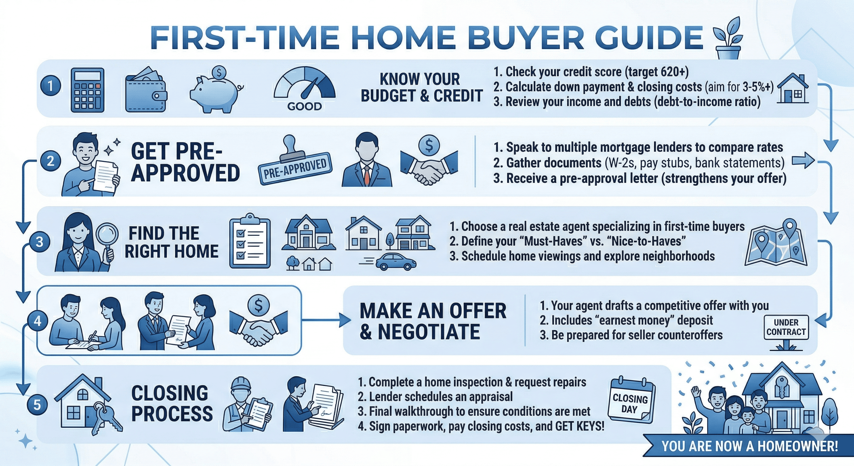 First-time home buyer guide infographic — steps to buying a home in Cypress TX